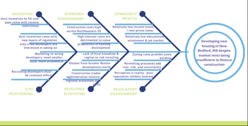fishbone diagram